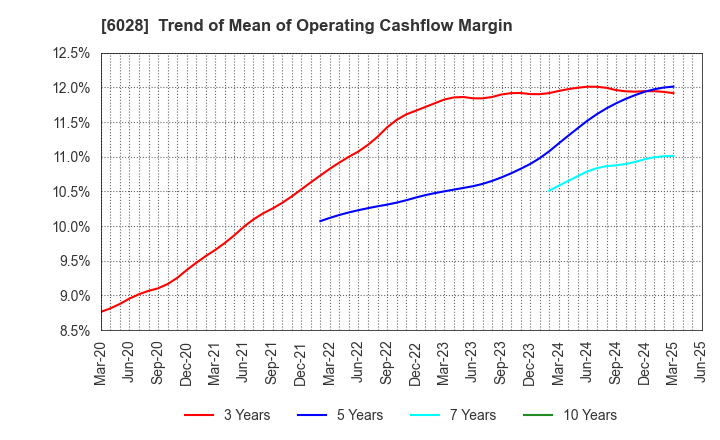 6028 TechnoPro Holdings,Inc.: Trend of Mean of Operating Cashflow Margin