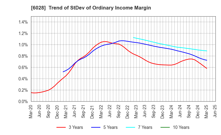 6028 TechnoPro Holdings,Inc.: Trend of StDev of Ordinary Income Margin