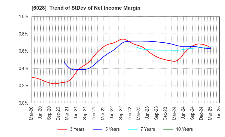 6028 TechnoPro Holdings,Inc.: Trend of StDev of Net Income Margin