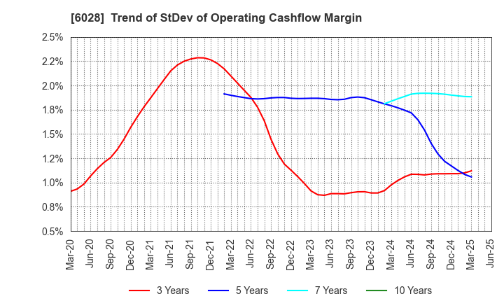 6028 TechnoPro Holdings,Inc.: Trend of StDev of Operating Cashflow Margin