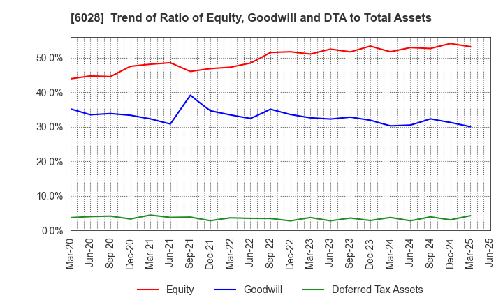 6028 TechnoPro Holdings,Inc.: Trend of Ratio of Equity, Goodwill and DTA to Total Assets