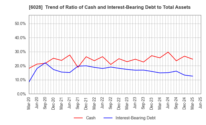 6028 TechnoPro Holdings,Inc.: Trend of Ratio of Cash and Interest-Bearing Debt to Total Assets
