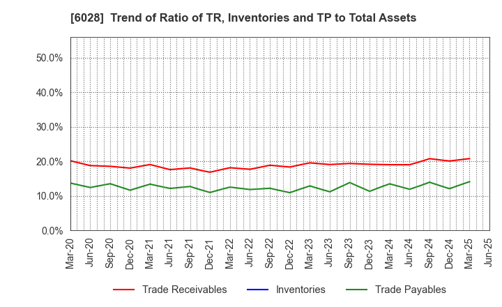 6028 TechnoPro Holdings,Inc.: Trend of Ratio of TR, Inventories and TP to Total Assets