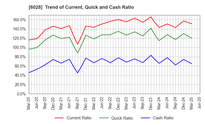 6028 TechnoPro Holdings,Inc.: Trend of Current, Quick and Cash Ratio