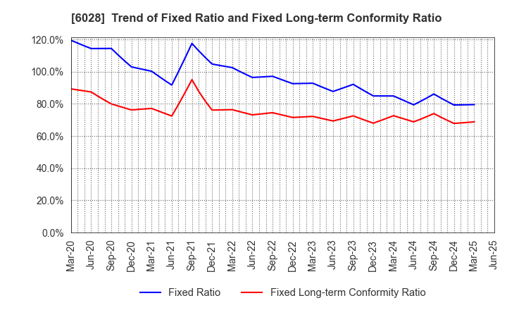 6028 TechnoPro Holdings,Inc.: Trend of Fixed Ratio and Fixed Long-term Conformity Ratio