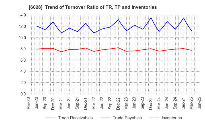 6028 TechnoPro Holdings,Inc.: Trend of Turnover Ratio of TR, TP and Inventories
