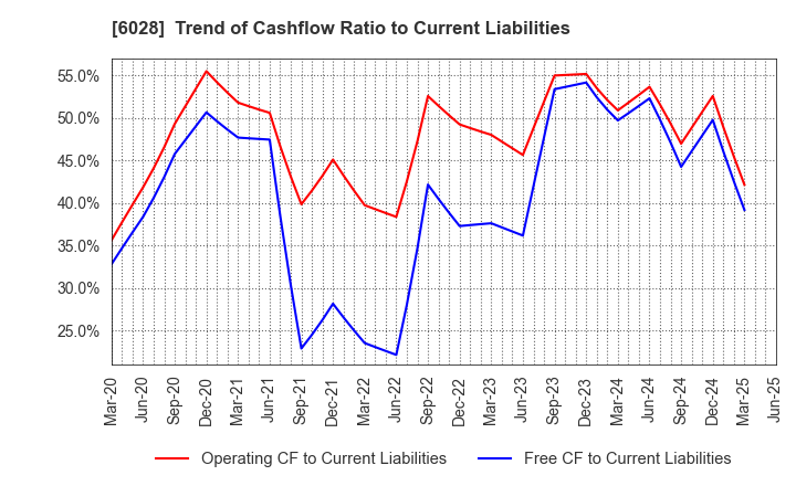 6028 TechnoPro Holdings,Inc.: Trend of Cashflow Ratio to Current Liabilities