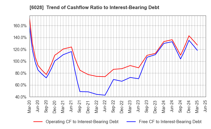 6028 TechnoPro Holdings,Inc.: Trend of Cashflow Ratio to Interest-Bearing Debt