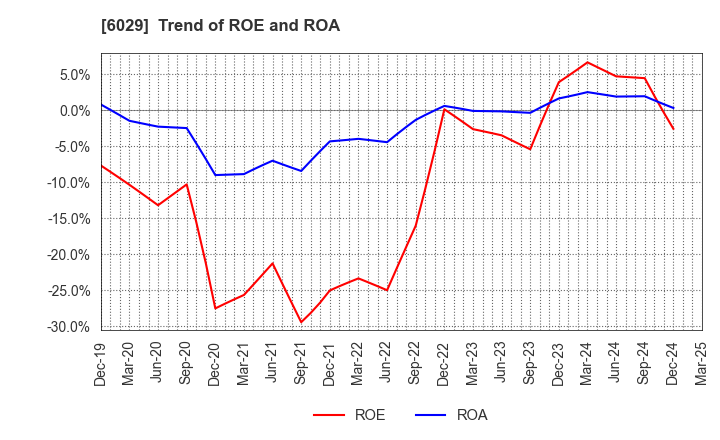 6029 Artra Group Corporation: Trend of ROE and ROA