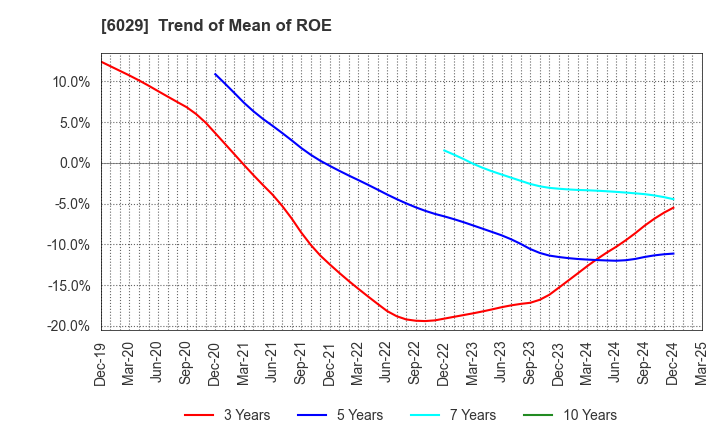 6029 Artra Group Corporation: Trend of Mean of ROE