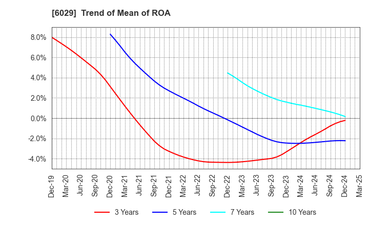 6029 Artra Group Corporation: Trend of Mean of ROA