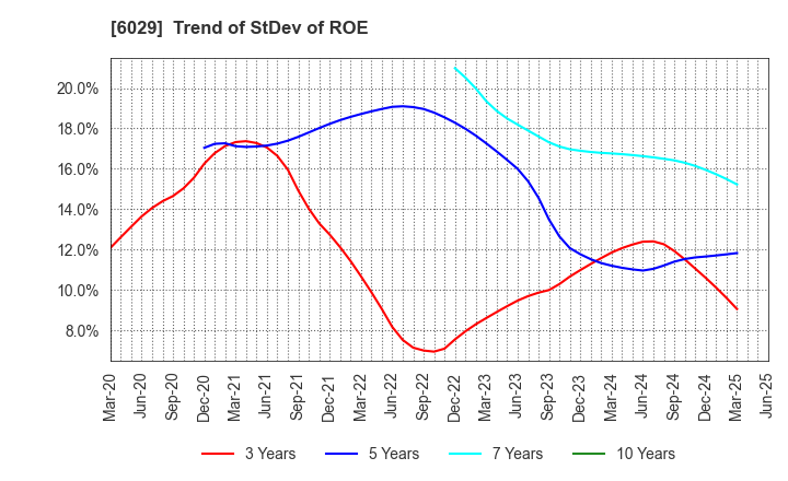 6029 Artra Group Corporation: Trend of StDev of ROE