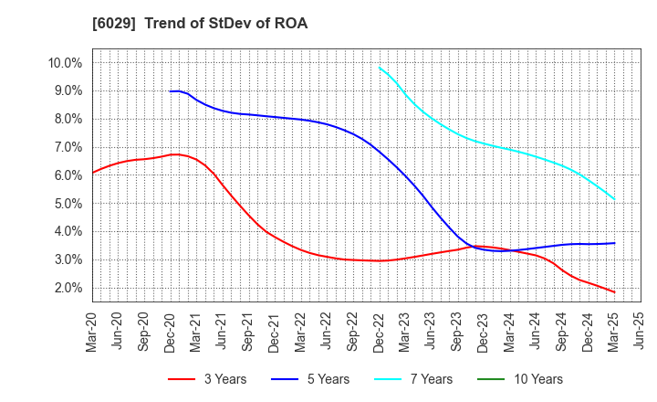 6029 Artra Group Corporation: Trend of StDev of ROA