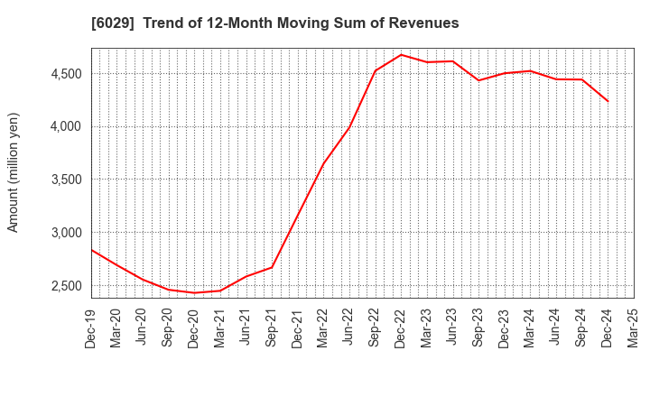 6029 Artra Group Corporation: Trend of 12-Month Moving Sum of Revenues