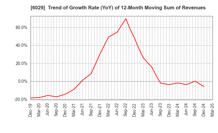 6029 Artra Group Corporation: Trend of Growth Rate (YoY) of 12-Month Moving Sum of Revenues