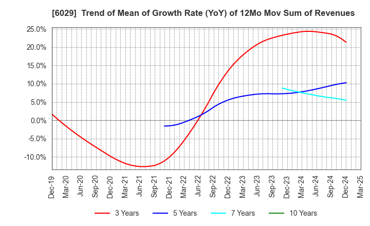 6029 Artra Group Corporation: Trend of Mean of Growth Rate (YoY) of 12Mo Mov Sum of Revenues