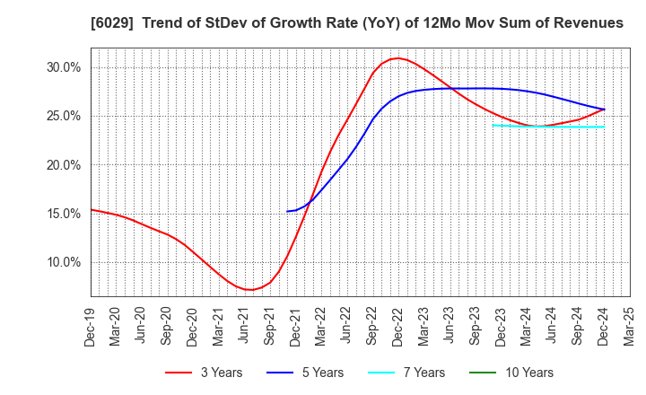 6029 Artra Group Corporation: Trend of StDev of Growth Rate (YoY) of 12Mo Mov Sum of Revenues