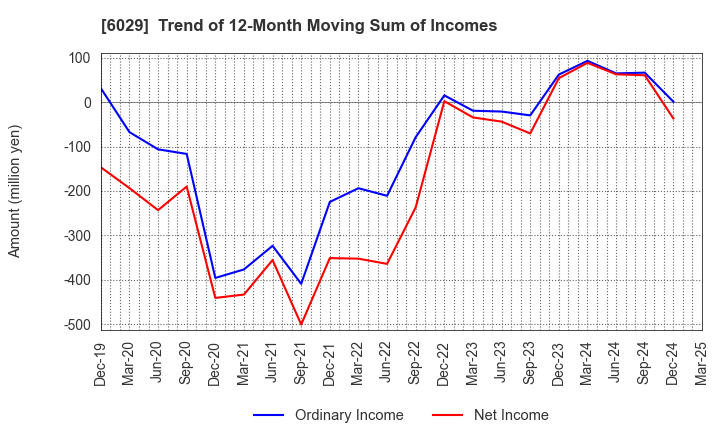 6029 Artra Group Corporation: Trend of 12-Month Moving Sum of Incomes