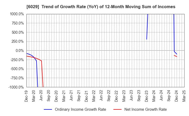 6029 Artra Group Corporation: Trend of Growth Rate (YoY) of 12-Month Moving Sum of Incomes