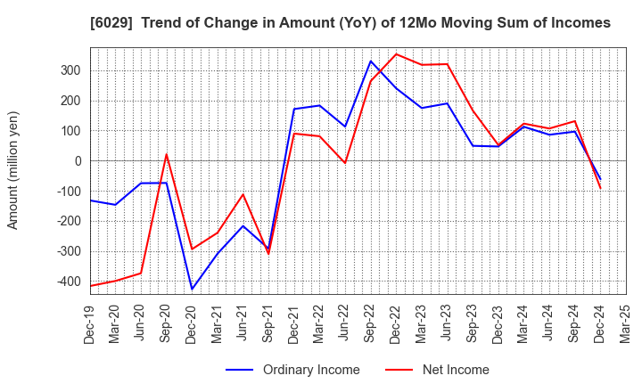 6029 Artra Group Corporation: Trend of Change in Amount (YoY) of 12Mo Moving Sum of Incomes