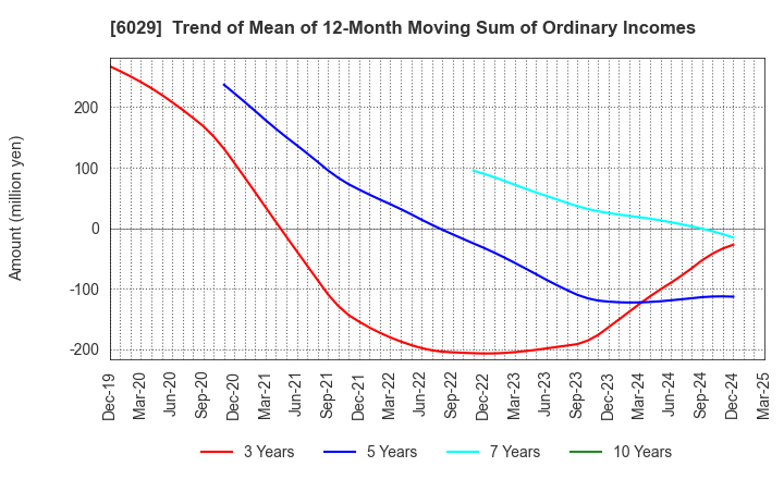 6029 Artra Group Corporation: Trend of Mean of 12-Month Moving Sum of Ordinary Incomes