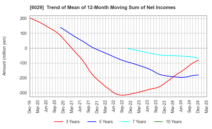 6029 Artra Group Corporation: Trend of Mean of 12-Month Moving Sum of Net Incomes