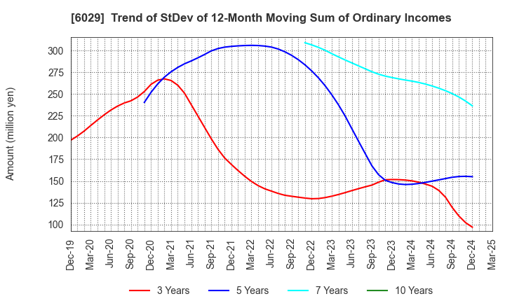 6029 Artra Group Corporation: Trend of StDev of 12-Month Moving Sum of Ordinary Incomes