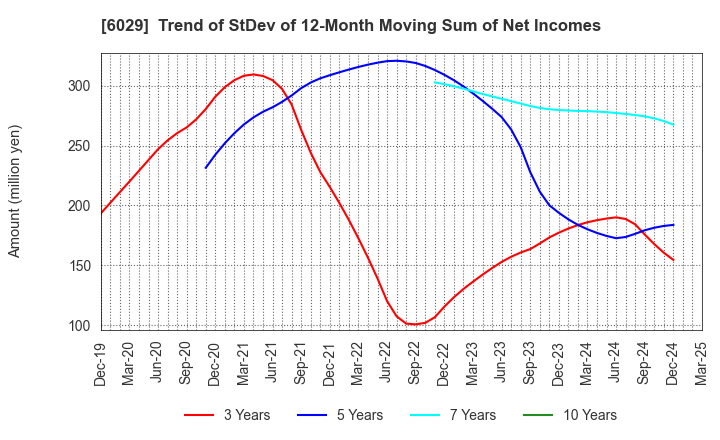 6029 Artra Group Corporation: Trend of StDev of 12-Month Moving Sum of Net Incomes
