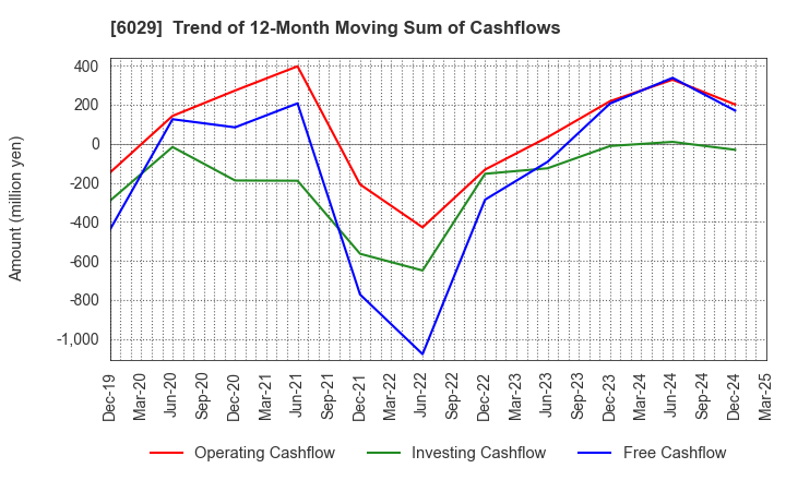 6029 Artra Group Corporation: Trend of 12-Month Moving Sum of Cashflows