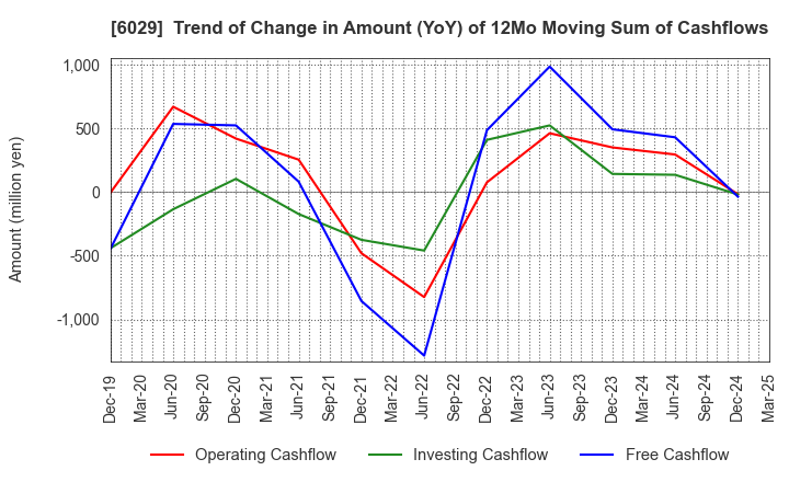 6029 Artra Group Corporation: Trend of Change in Amount (YoY) of 12Mo Moving Sum of Cashflows