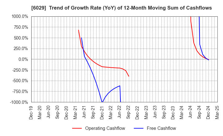 6029 Artra Group Corporation: Trend of Growth Rate (YoY) of 12-Month Moving Sum of Cashflows