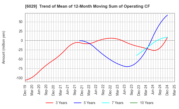 6029 Artra Group Corporation: Trend of Mean of 12-Month Moving Sum of Operating CF