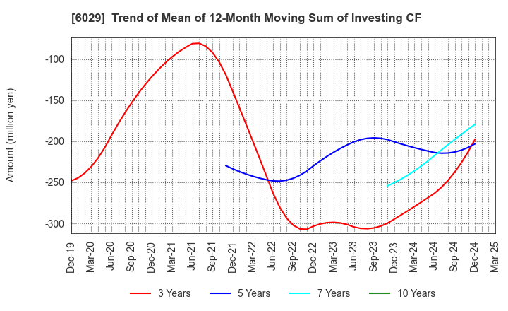 6029 Artra Group Corporation: Trend of Mean of 12-Month Moving Sum of Investing CF