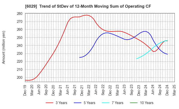 6029 Artra Group Corporation: Trend of StDev of 12-Month Moving Sum of Operating CF