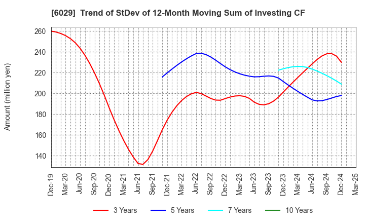 6029 Artra Group Corporation: Trend of StDev of 12-Month Moving Sum of Investing CF