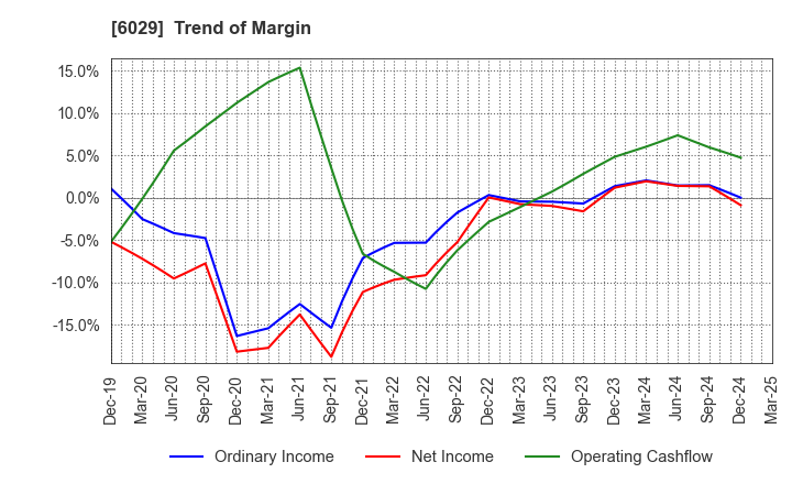 6029 Artra Group Corporation: Trend of Margin
