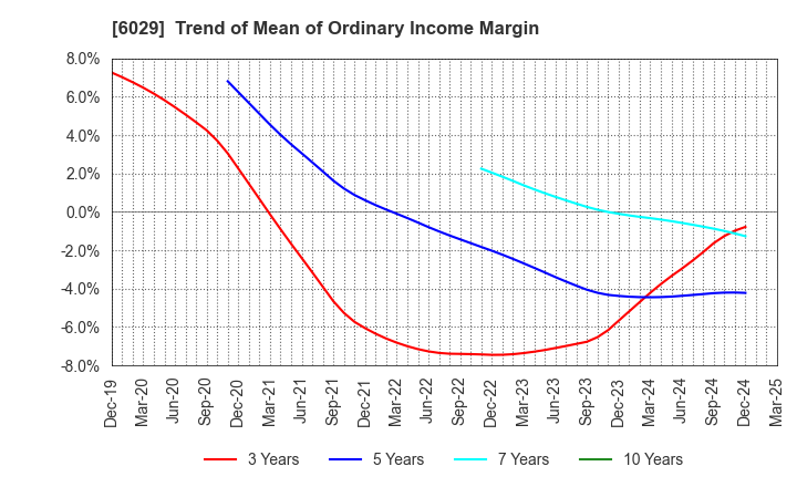 6029 Artra Group Corporation: Trend of Mean of Ordinary Income Margin