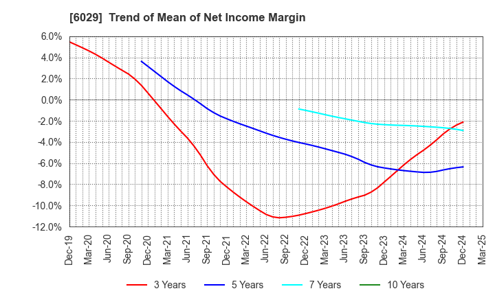 6029 Artra Group Corporation: Trend of Mean of Net Income Margin