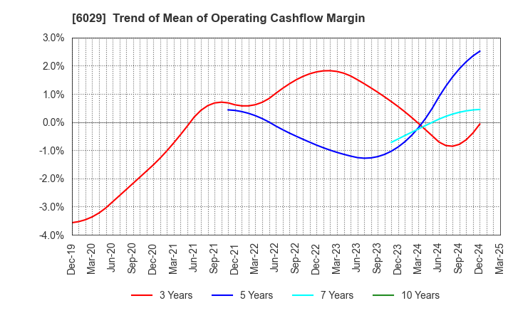 6029 Artra Group Corporation: Trend of Mean of Operating Cashflow Margin