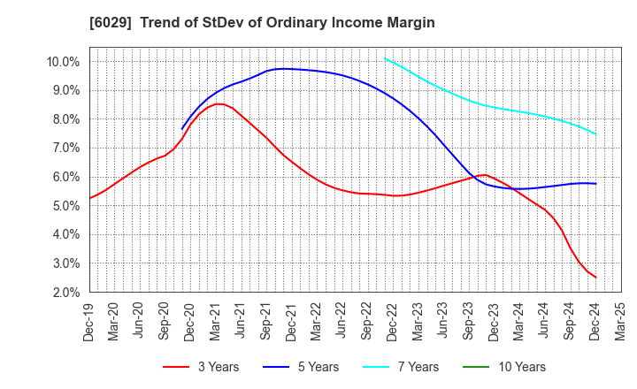 6029 Artra Group Corporation: Trend of StDev of Ordinary Income Margin