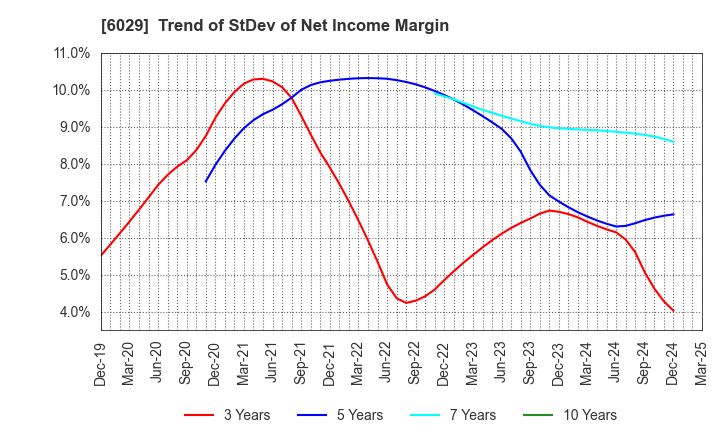 6029 Artra Group Corporation: Trend of StDev of Net Income Margin