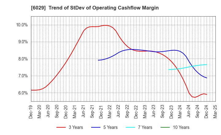 6029 Artra Group Corporation: Trend of StDev of Operating Cashflow Margin