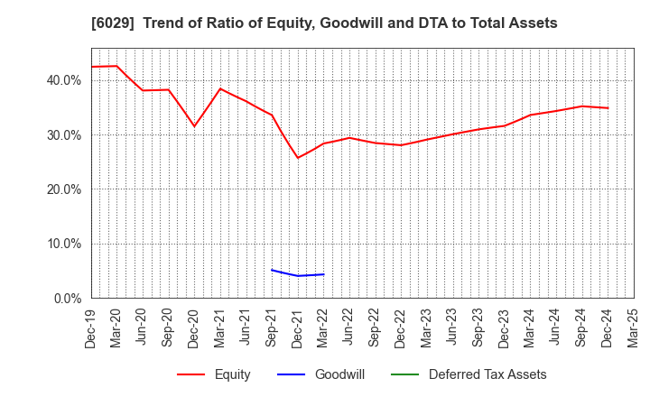 6029 Artra Group Corporation: Trend of Ratio of Equity, Goodwill and DTA to Total Assets