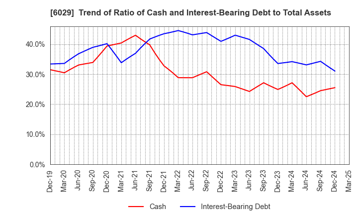 6029 Artra Group Corporation: Trend of Ratio of Cash and Interest-Bearing Debt to Total Assets