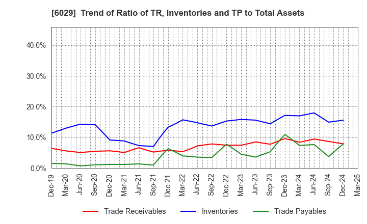 6029 Artra Group Corporation: Trend of Ratio of TR, Inventories and TP to Total Assets