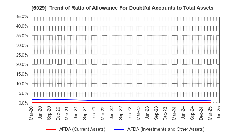 6029 Artra Group Corporation: Trend of Ratio of Allowance For Doubtful Accounts to Total Assets