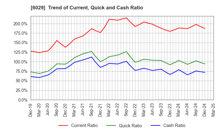 6029 Artra Group Corporation: Trend of Current, Quick and Cash Ratio