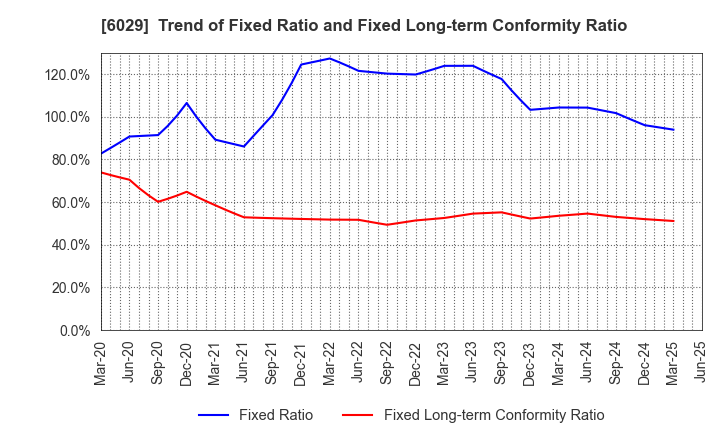 6029 Artra Group Corporation: Trend of Fixed Ratio and Fixed Long-term Conformity Ratio