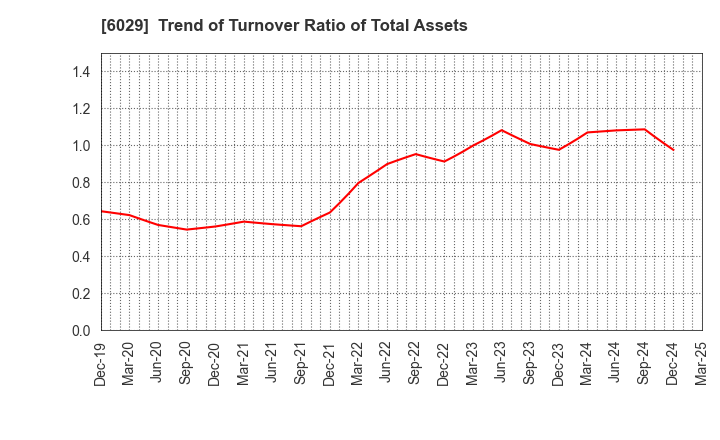 6029 Artra Group Corporation: Trend of Turnover Ratio of Total Assets