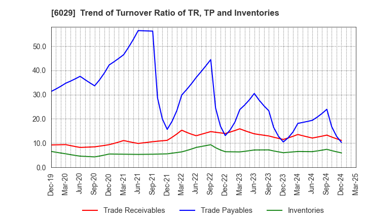 6029 Artra Group Corporation: Trend of Turnover Ratio of TR, TP and Inventories